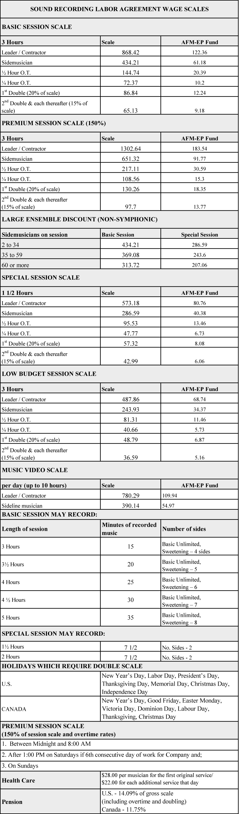 Sound Recording Labor Agreement Wage Scales